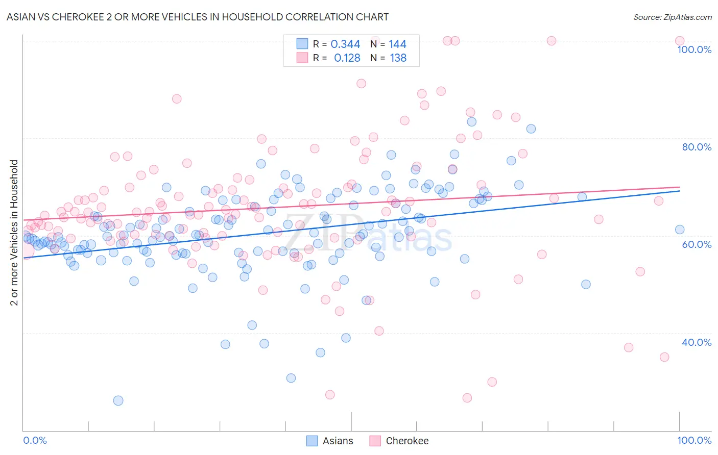 Asian vs Cherokee 2 or more Vehicles in Household
