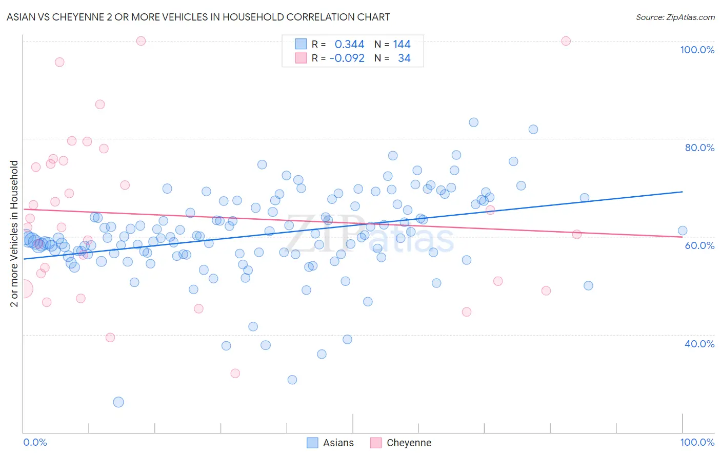 Asian vs Cheyenne 2 or more Vehicles in Household