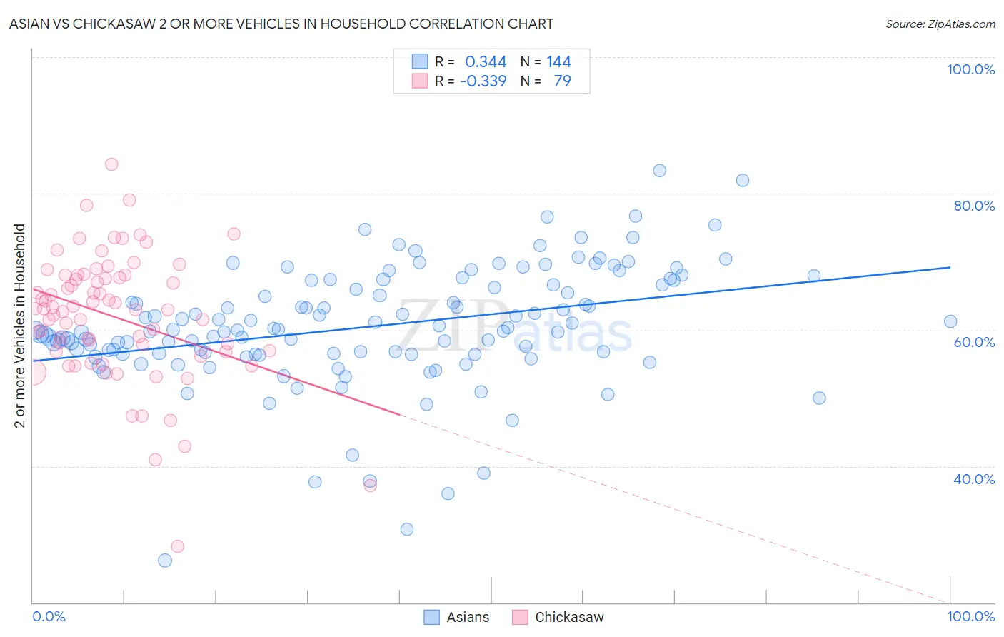 Asian vs Chickasaw 2 or more Vehicles in Household