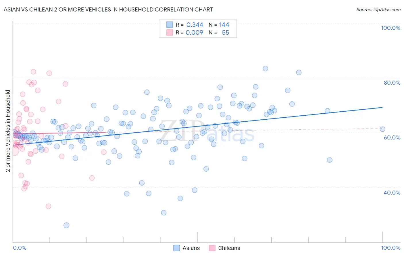 Asian vs Chilean 2 or more Vehicles in Household