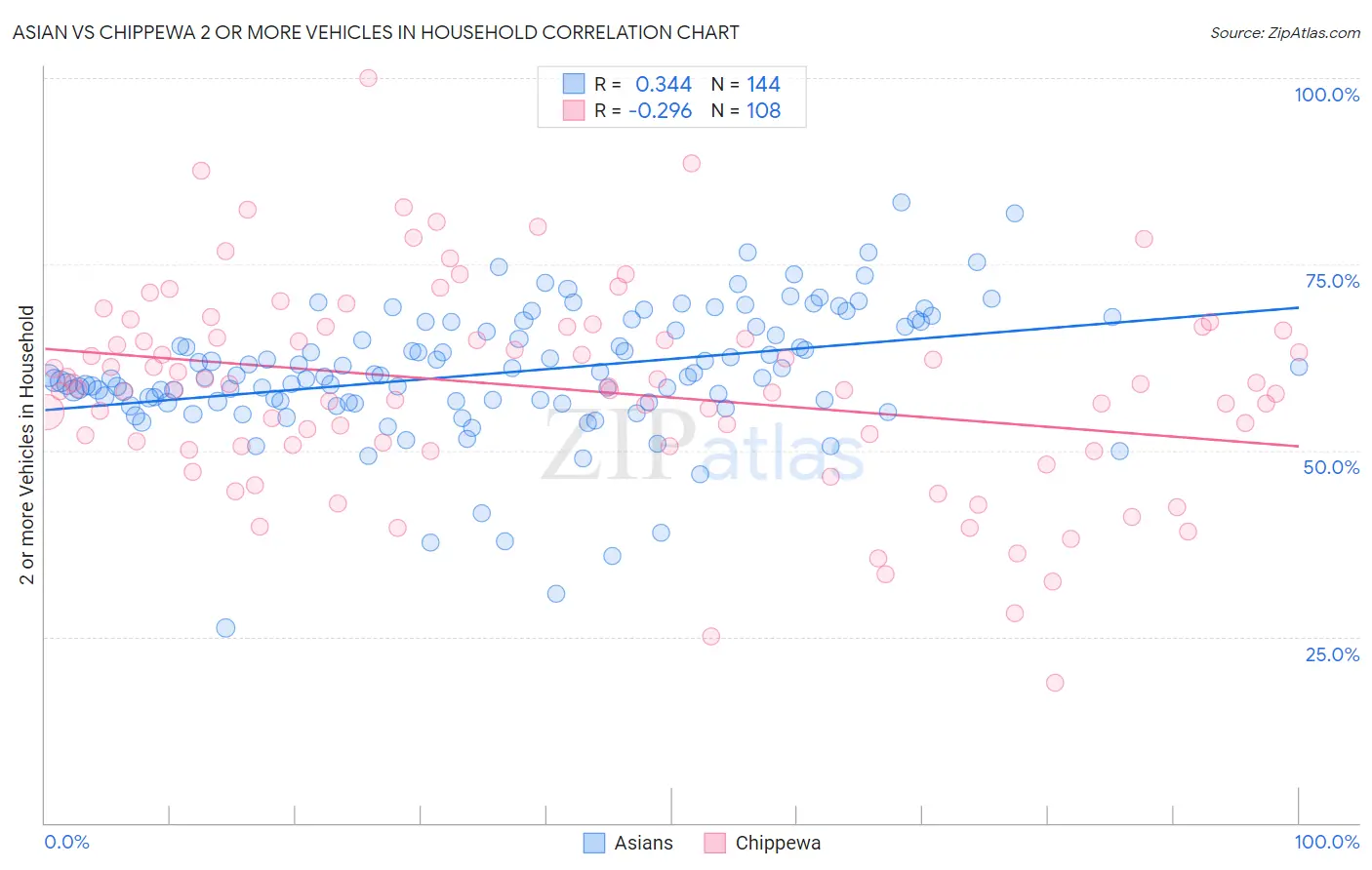 Asian vs Chippewa 2 or more Vehicles in Household