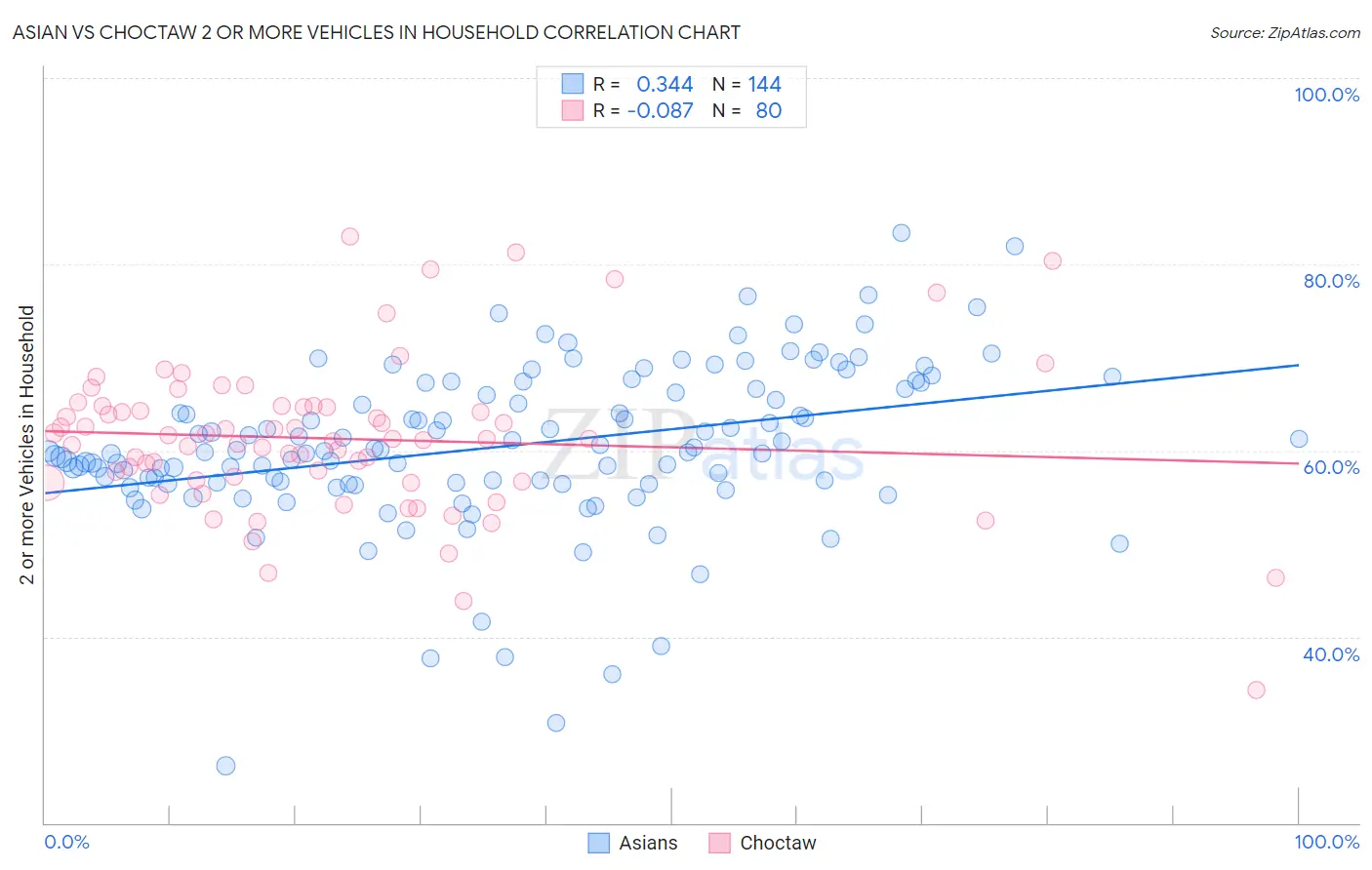 Asian vs Choctaw 2 or more Vehicles in Household