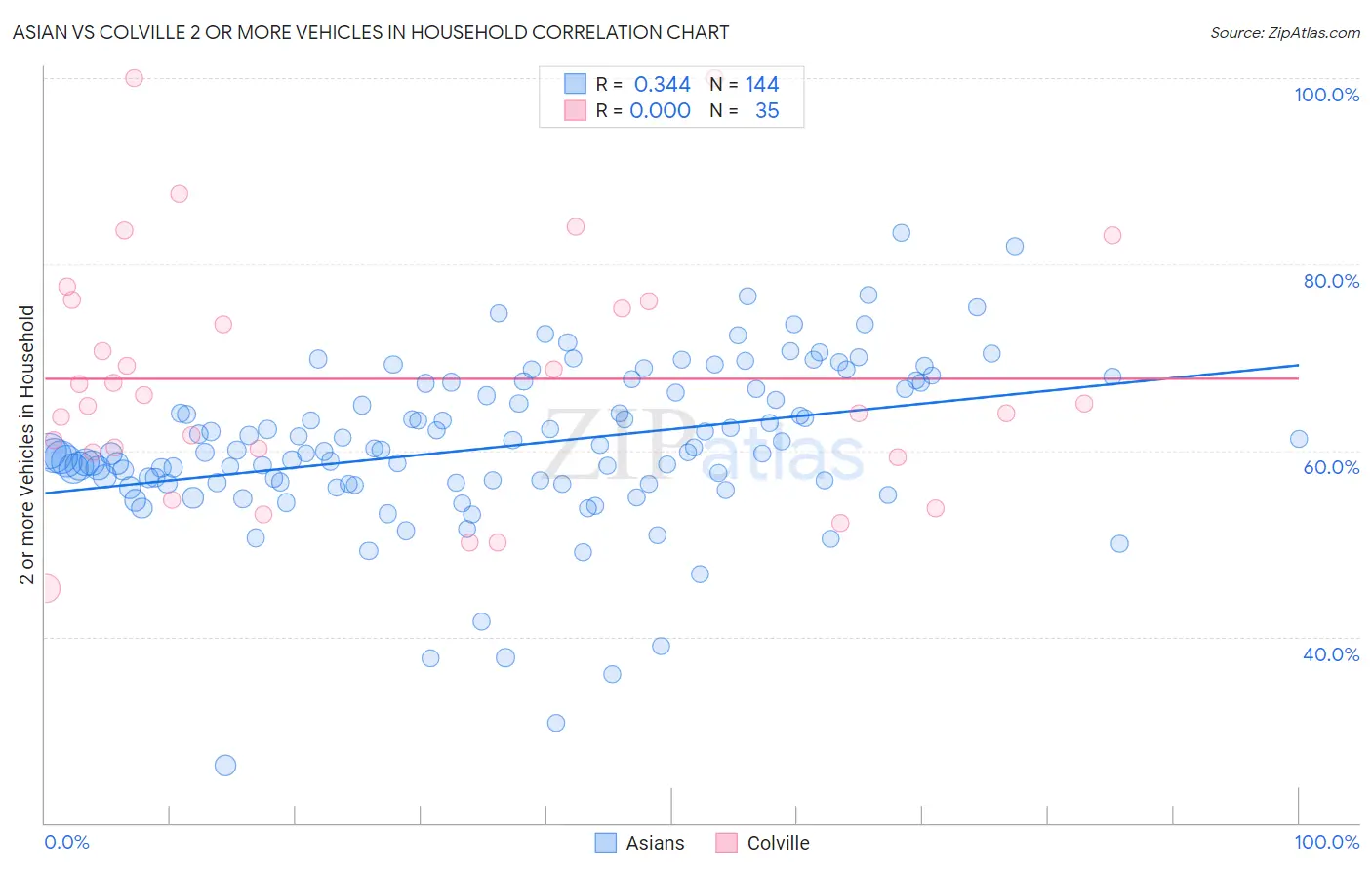 Asian vs Colville 2 or more Vehicles in Household