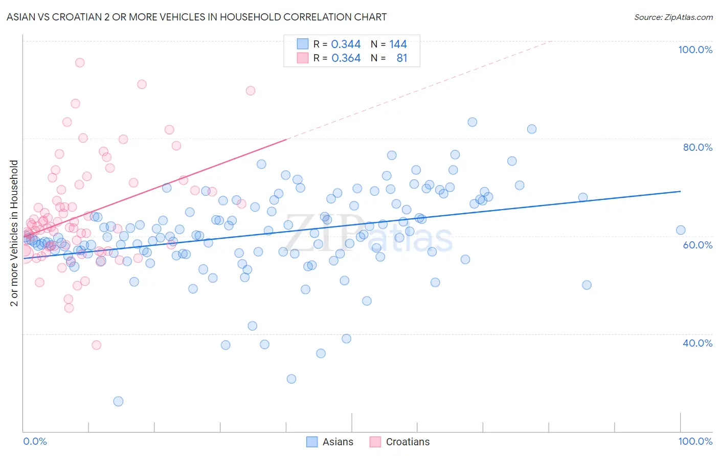 Asian vs Croatian 2 or more Vehicles in Household