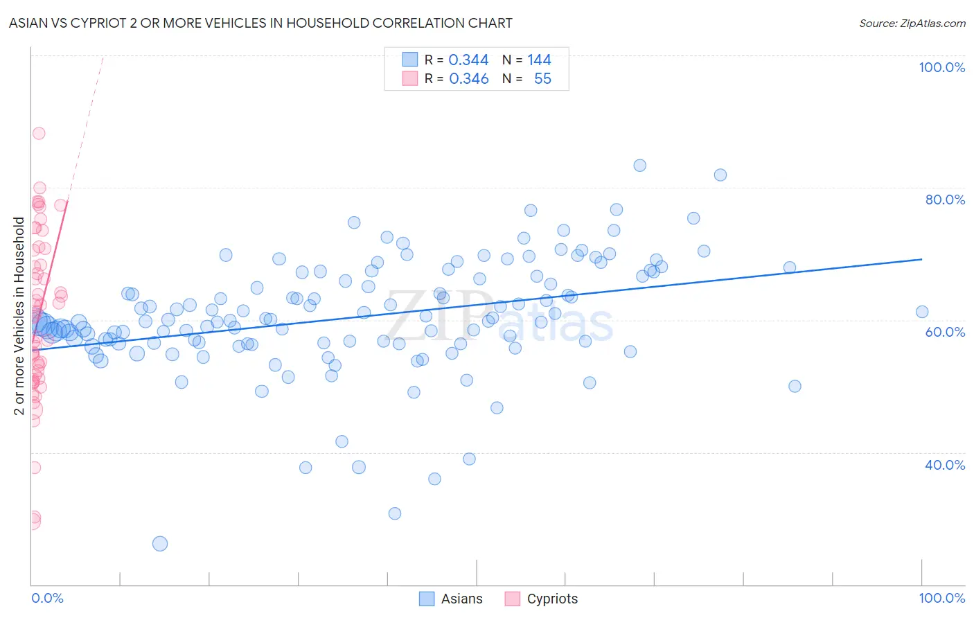 Asian vs Cypriot 2 or more Vehicles in Household