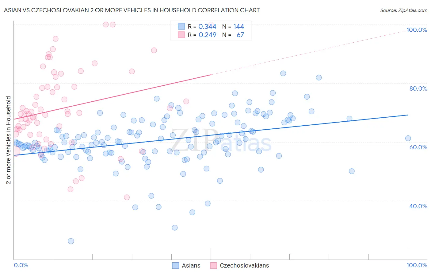 Asian vs Czechoslovakian 2 or more Vehicles in Household