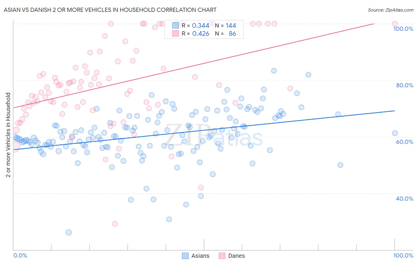 Asian vs Danish 2 or more Vehicles in Household