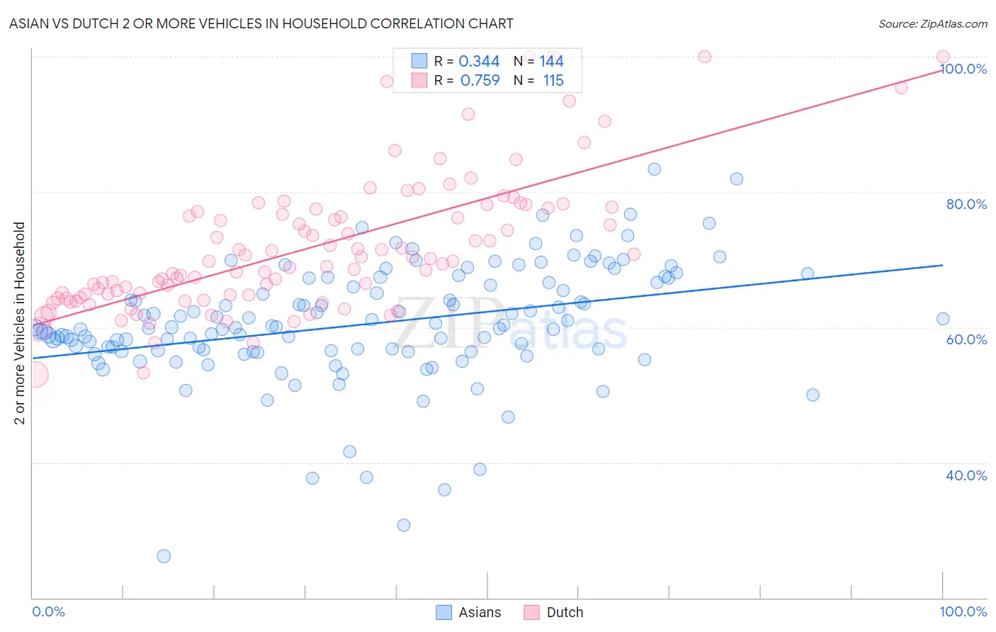 Asian vs Dutch 2 or more Vehicles in Household