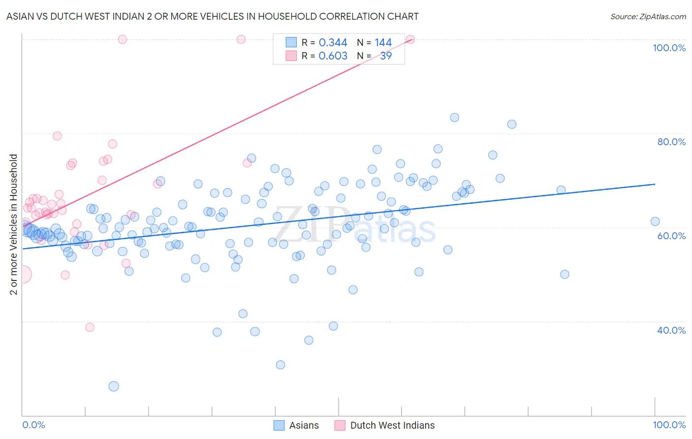 Asian vs Dutch West Indian 2 or more Vehicles in Household