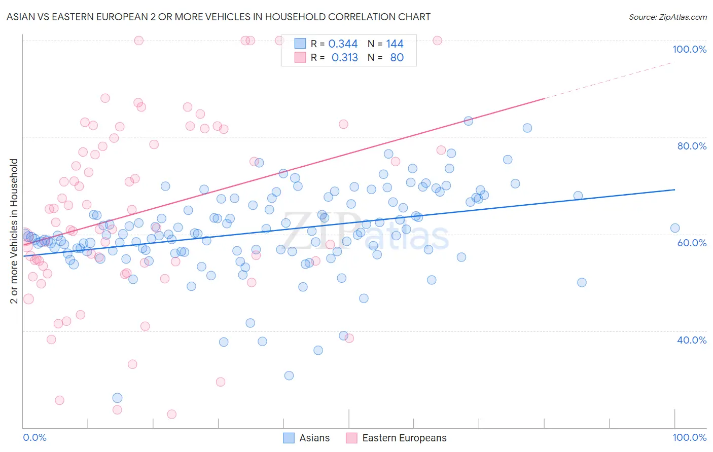 Asian vs Eastern European 2 or more Vehicles in Household