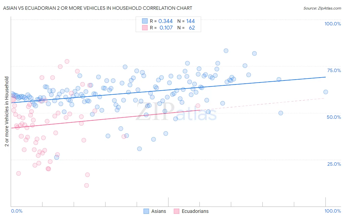 Asian vs Ecuadorian 2 or more Vehicles in Household