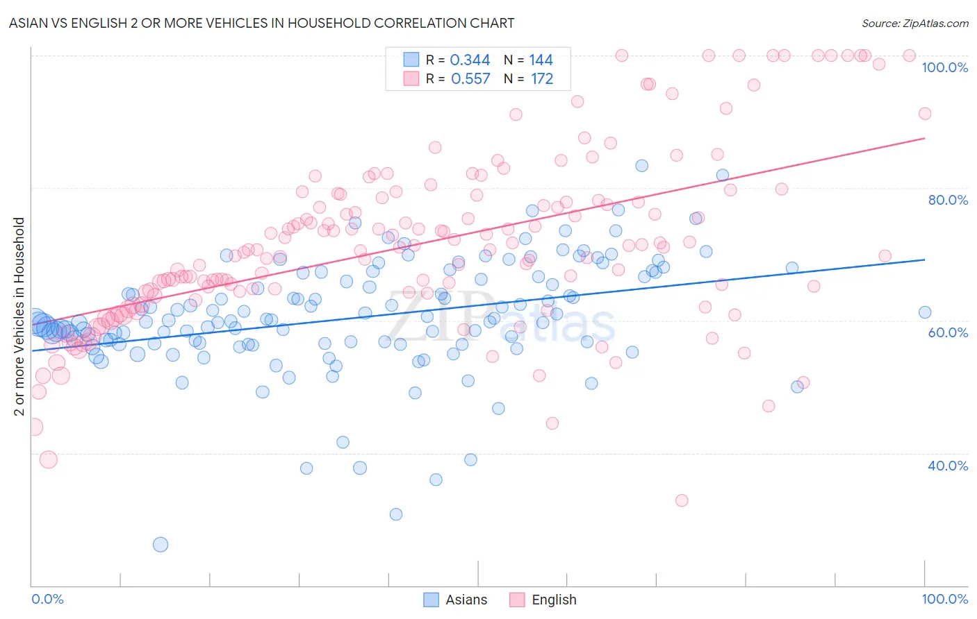 Asian vs English 2 or more Vehicles in Household