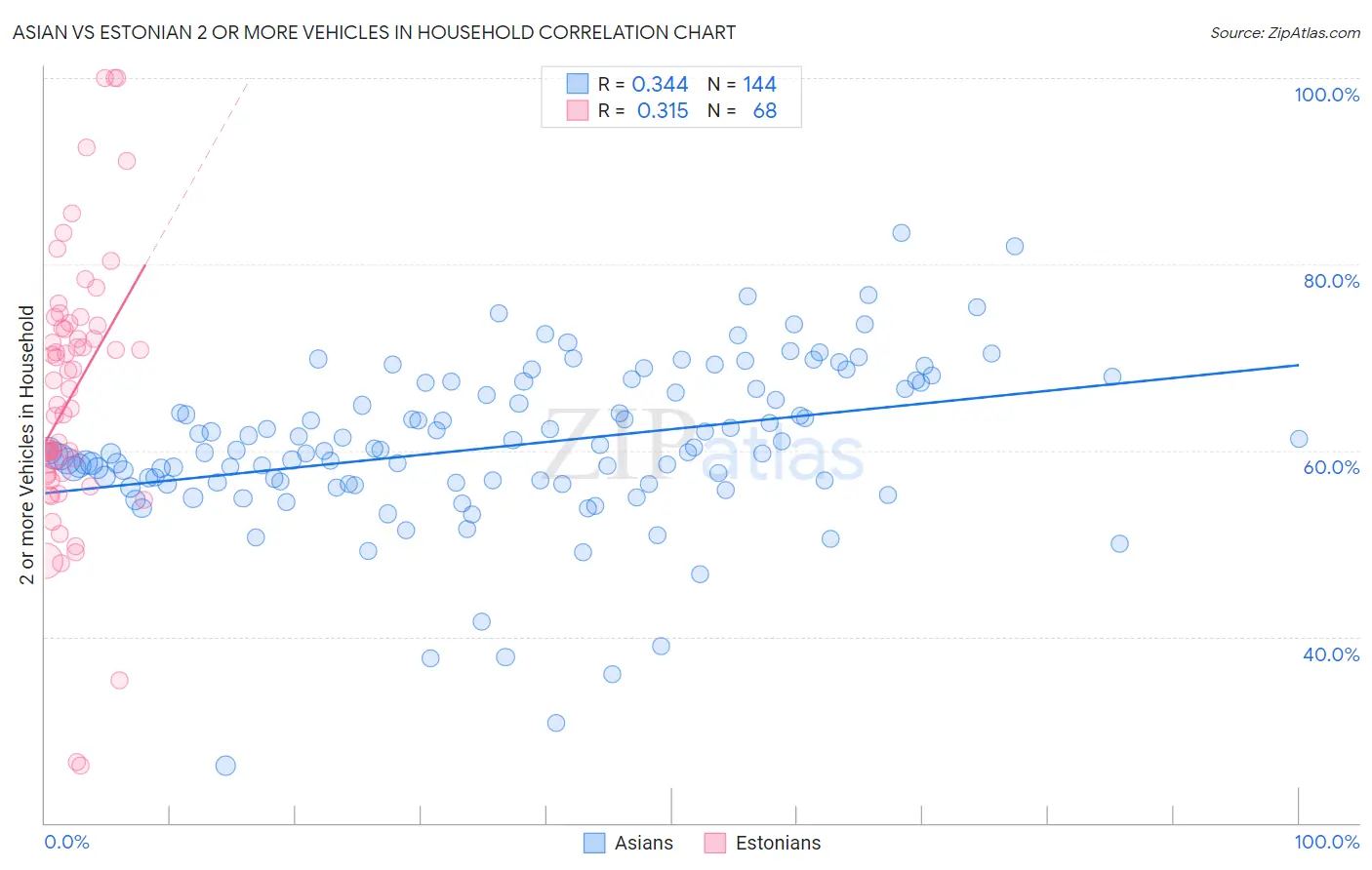 Asian vs Estonian 2 or more Vehicles in Household