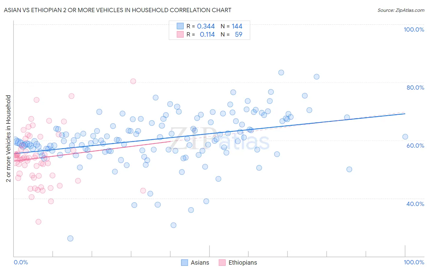 Asian vs Ethiopian 2 or more Vehicles in Household