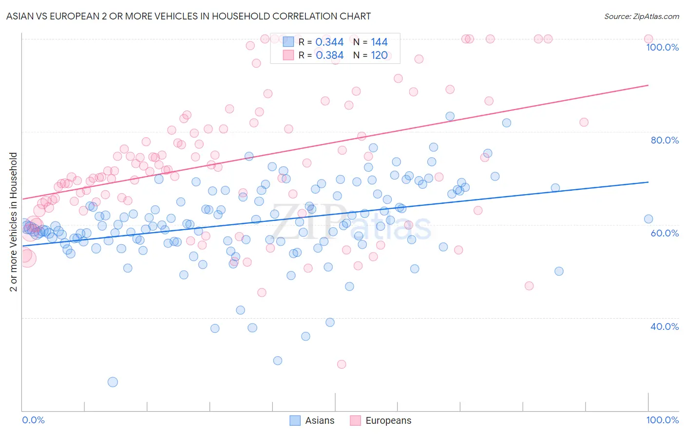 Asian vs European 2 or more Vehicles in Household