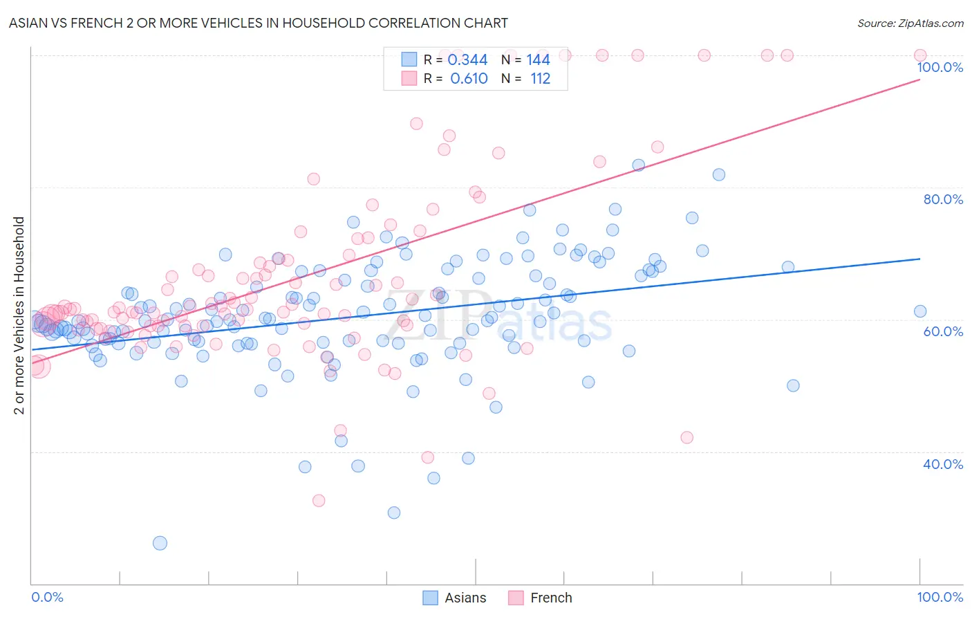 Asian vs French 2 or more Vehicles in Household
