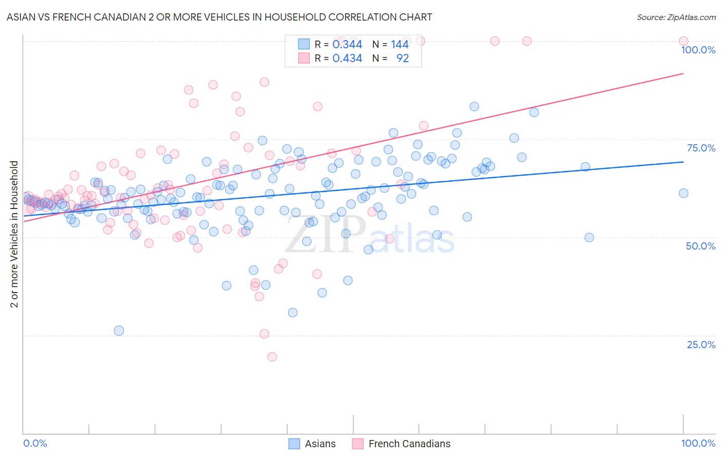 Asian vs French Canadian 2 or more Vehicles in Household