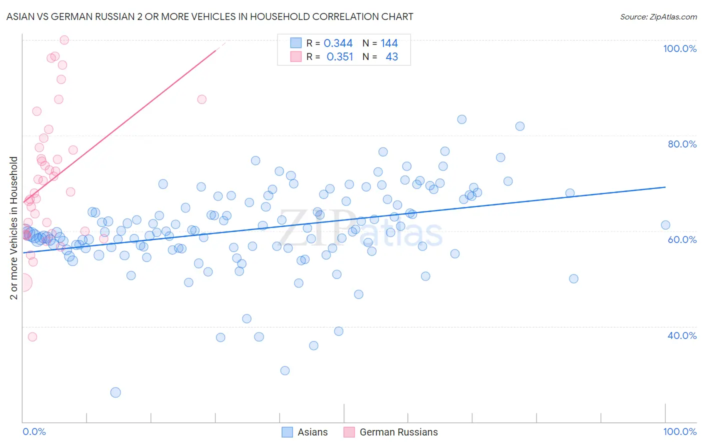Asian vs German Russian 2 or more Vehicles in Household