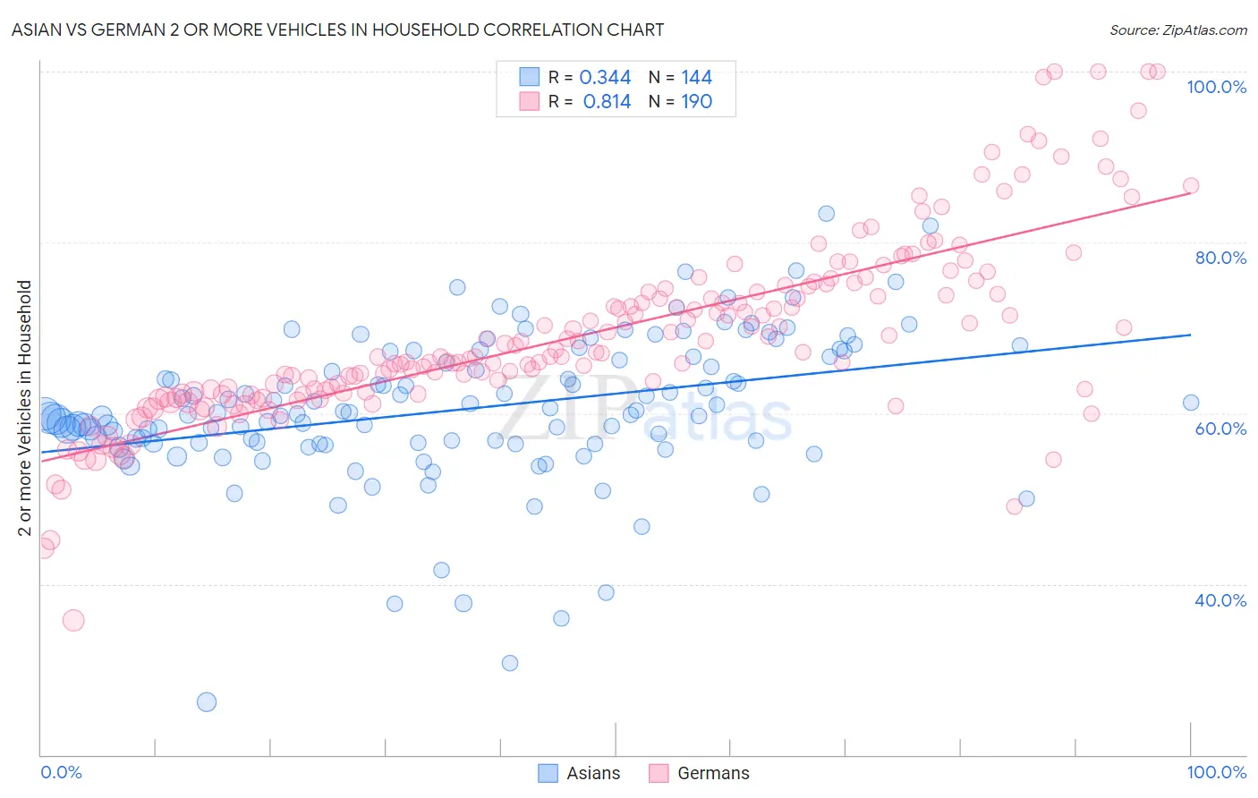 Asian vs German 2 or more Vehicles in Household