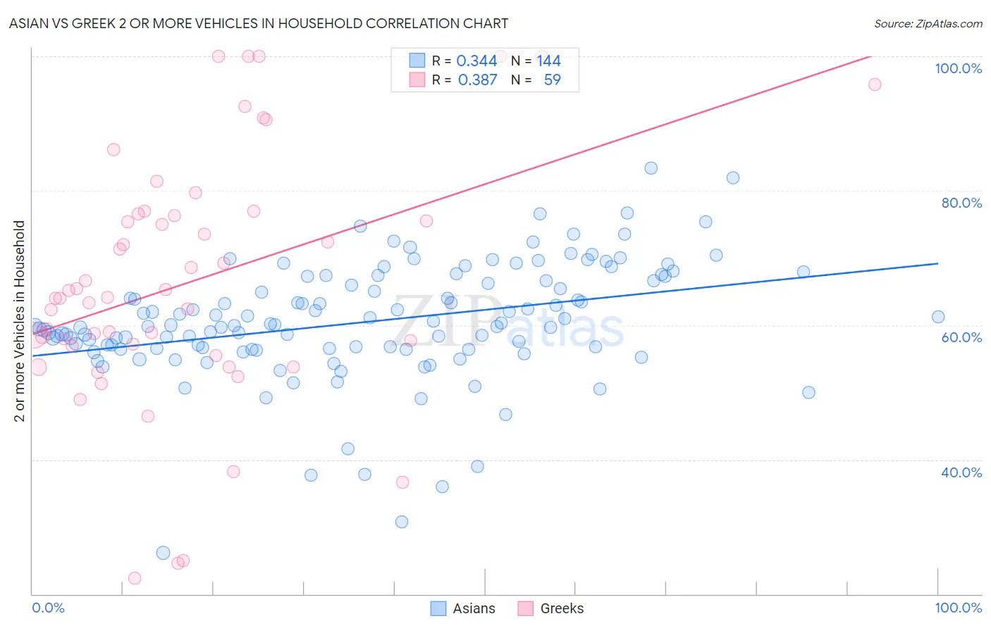 Asian vs Greek 2 or more Vehicles in Household