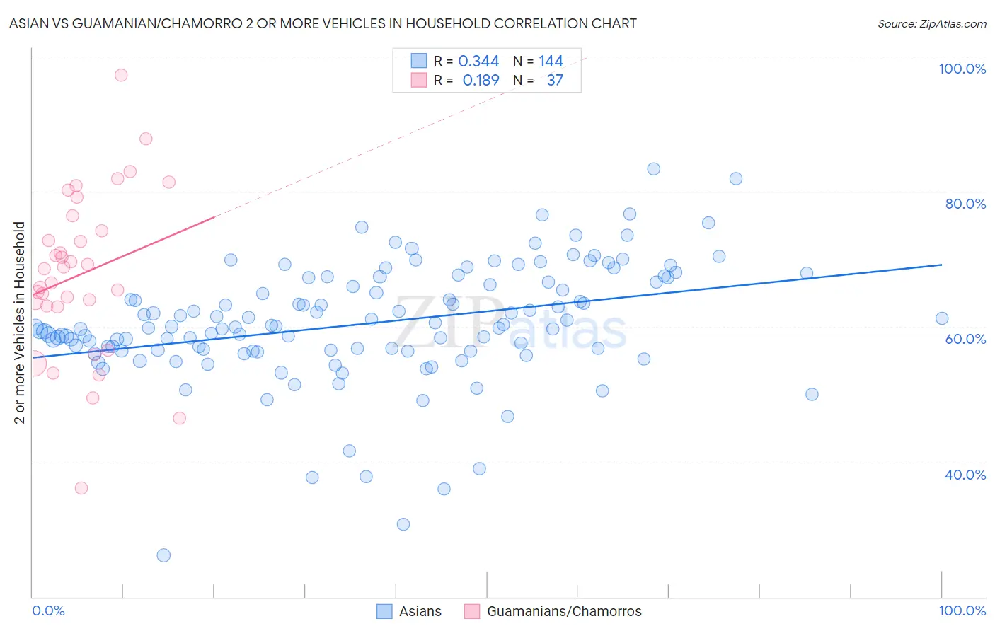 Asian vs Guamanian/Chamorro 2 or more Vehicles in Household