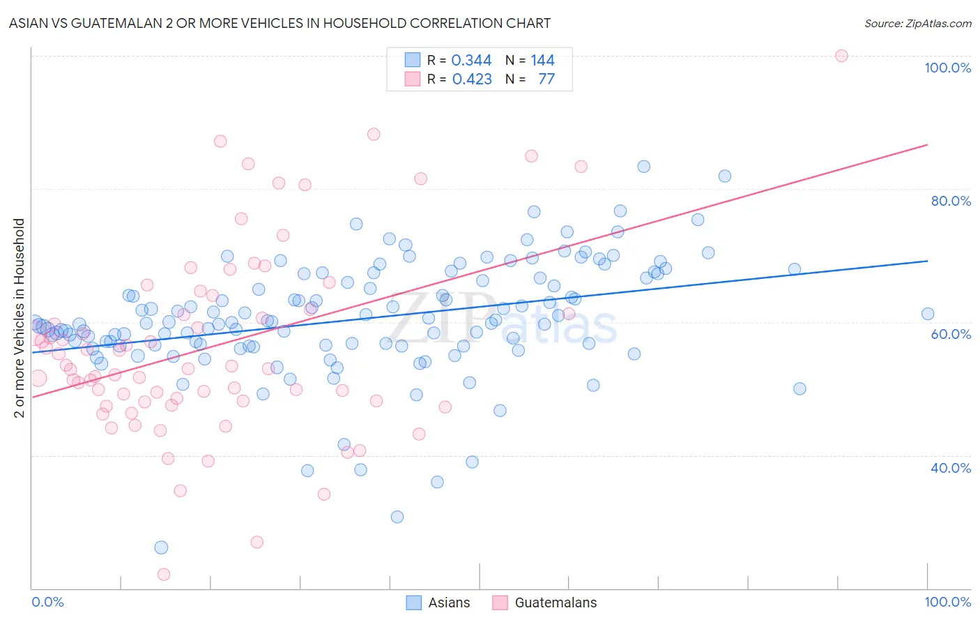 Asian vs Guatemalan 2 or more Vehicles in Household