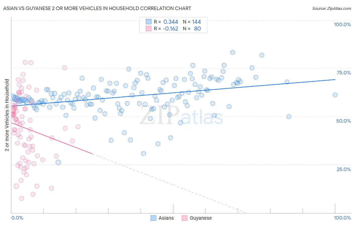 Asian vs Guyanese 2 or more Vehicles in Household