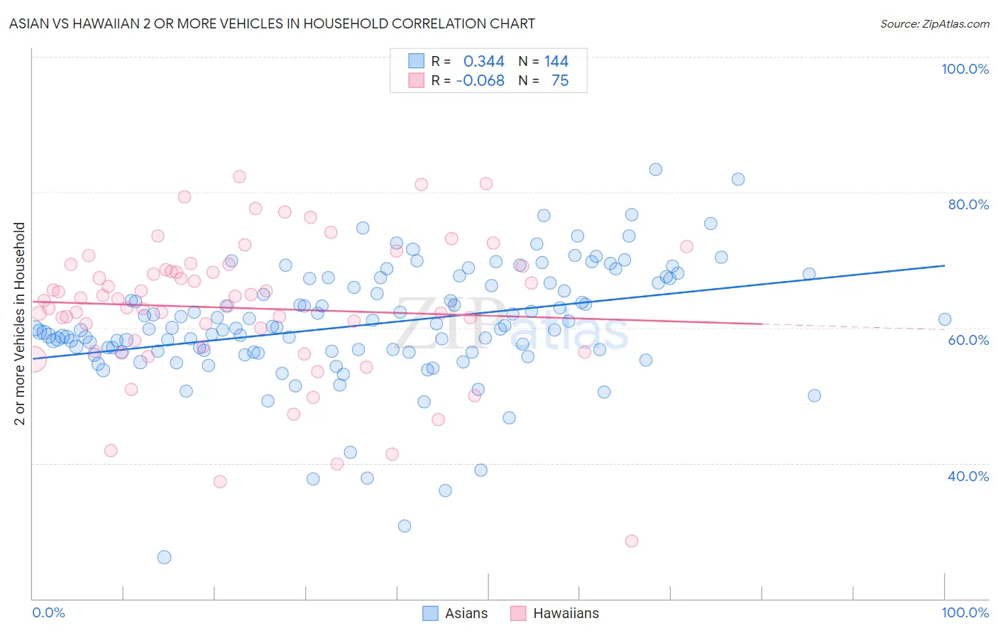 Asian vs Hawaiian 2 or more Vehicles in Household