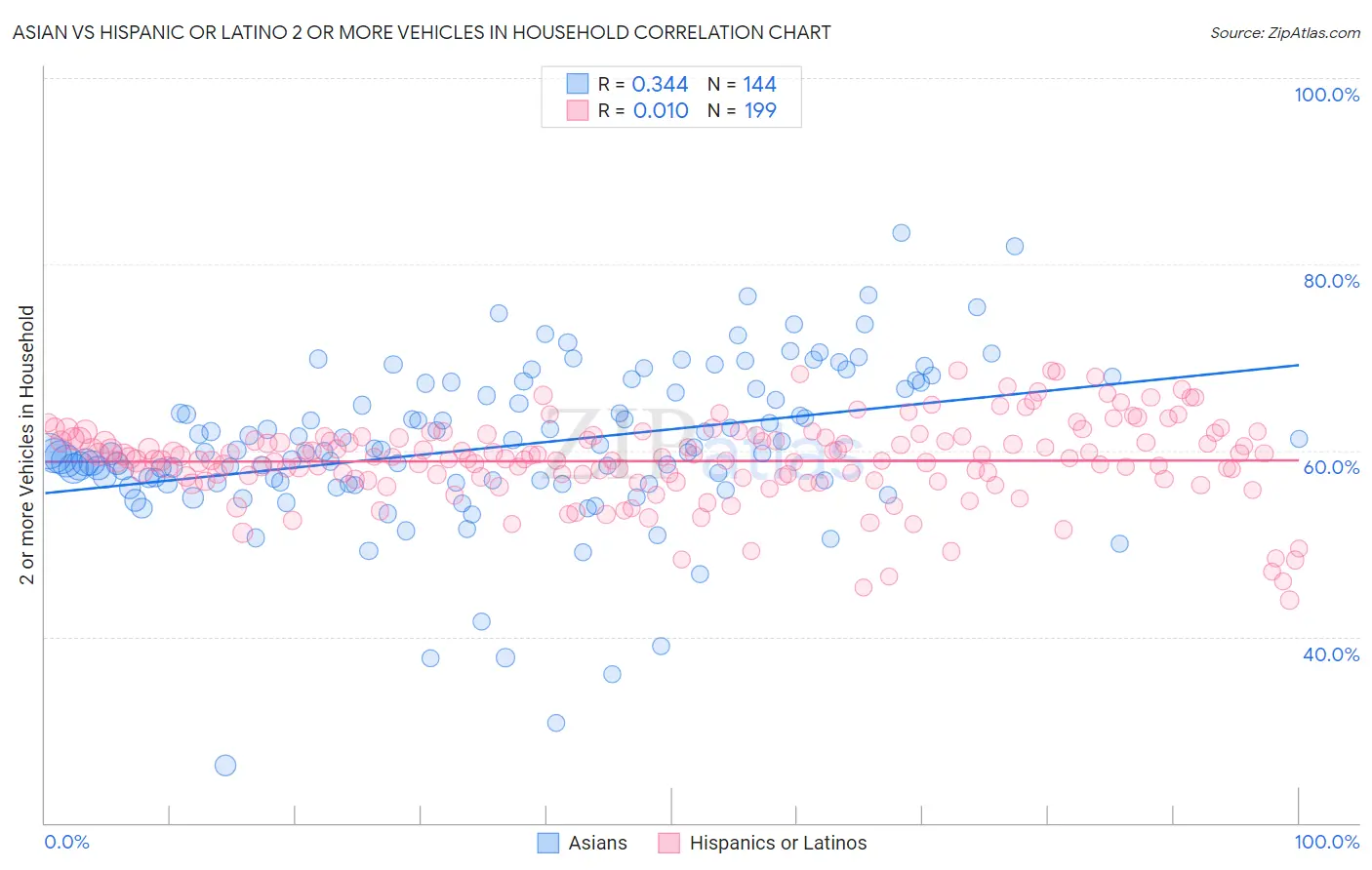 Asian vs Hispanic or Latino 2 or more Vehicles in Household