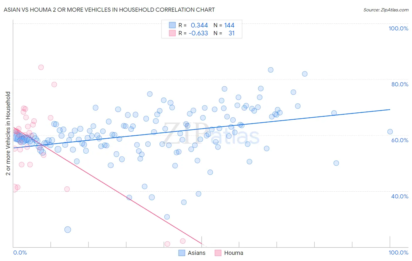 Asian vs Houma 2 or more Vehicles in Household