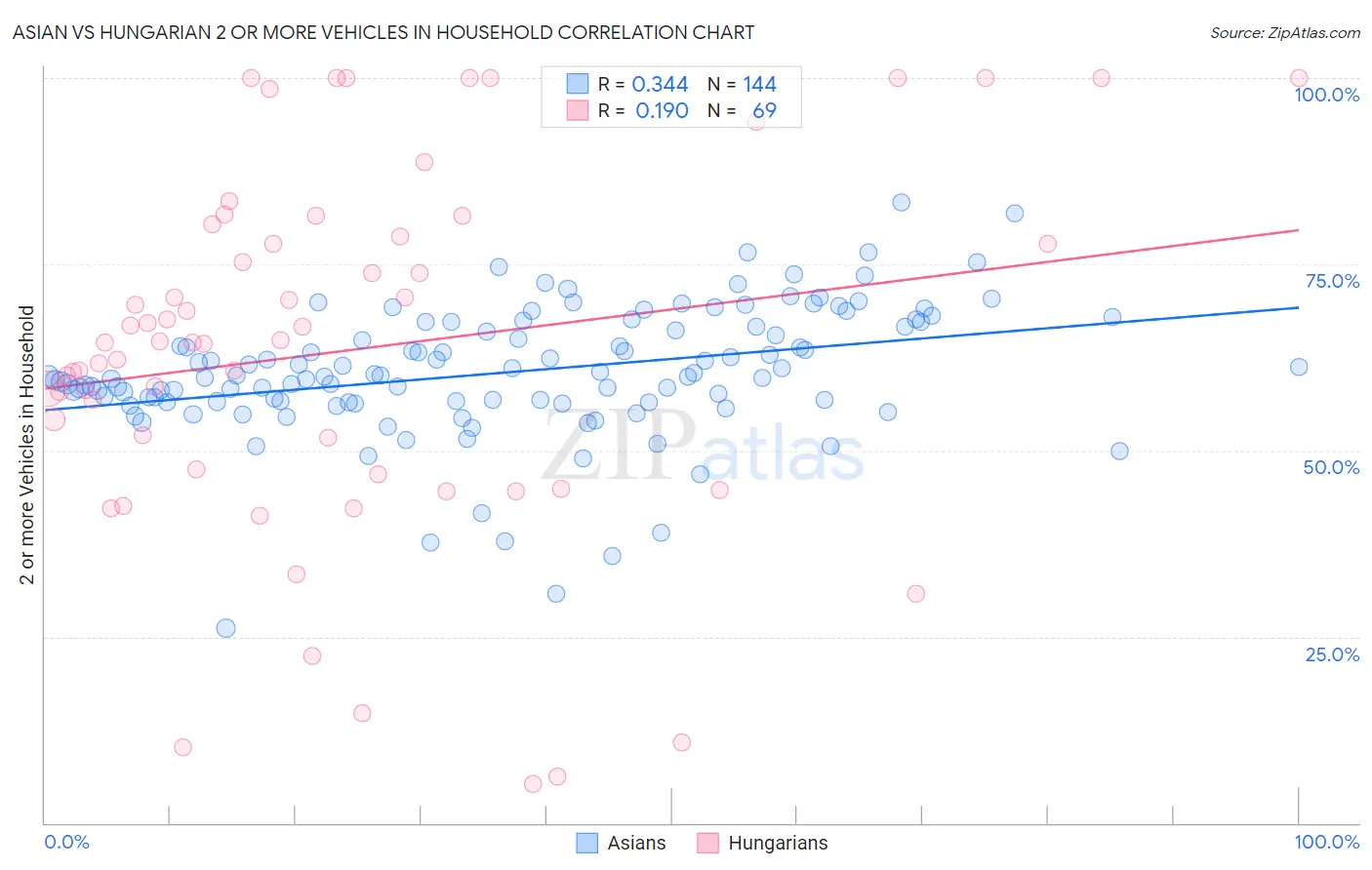 Asian vs Hungarian 2 or more Vehicles in Household