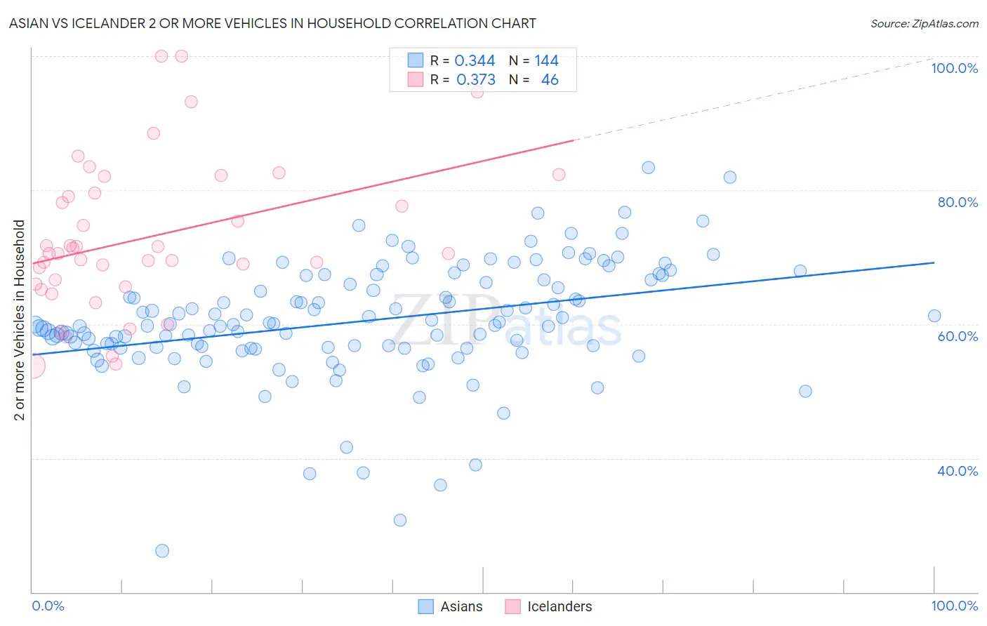 Asian vs Icelander 2 or more Vehicles in Household