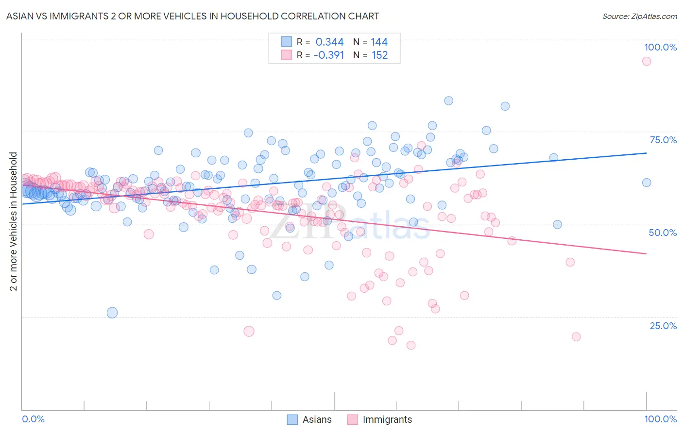Asian vs Immigrants 2 or more Vehicles in Household