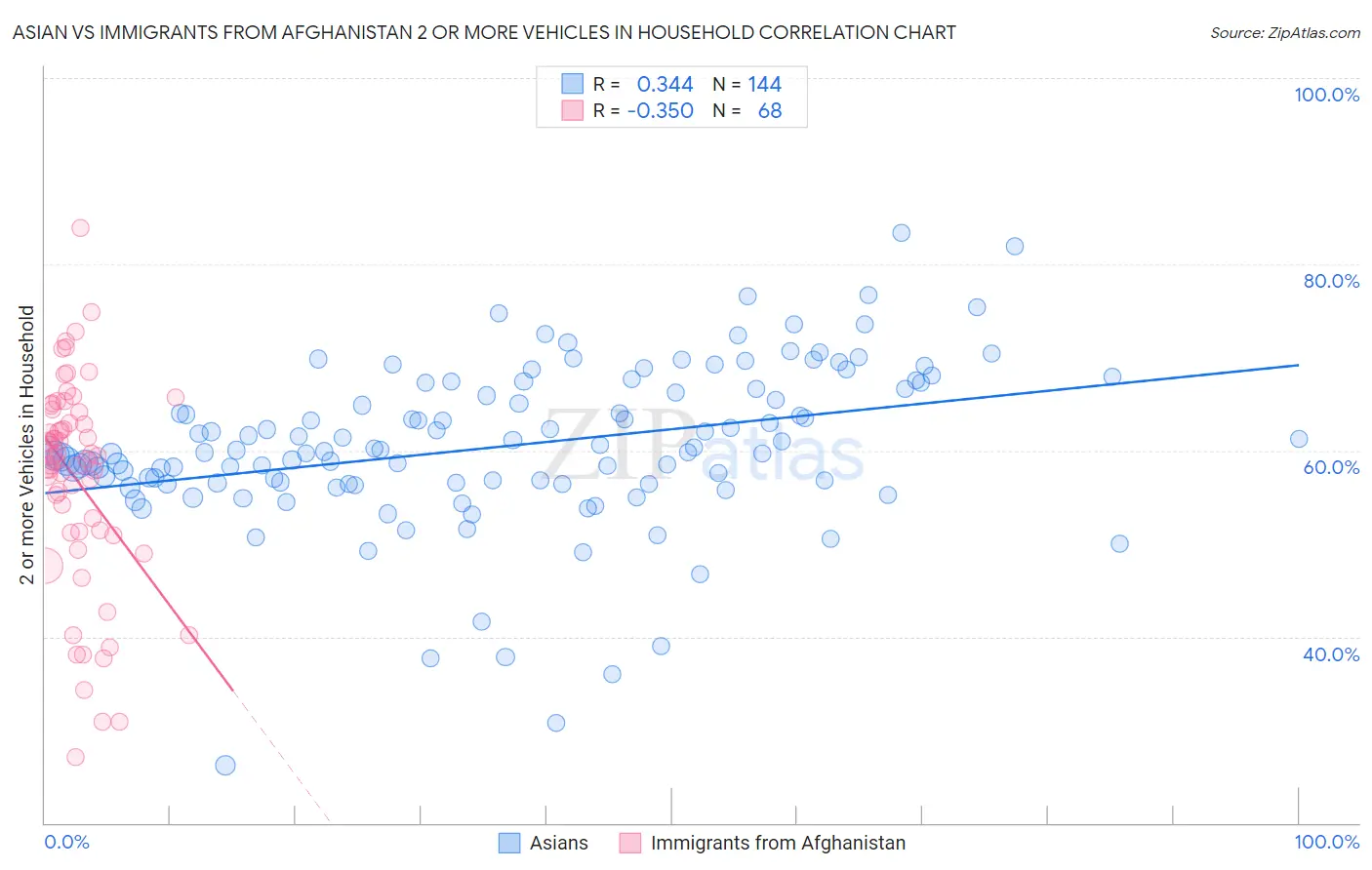 Asian vs Immigrants from Afghanistan 2 or more Vehicles in Household