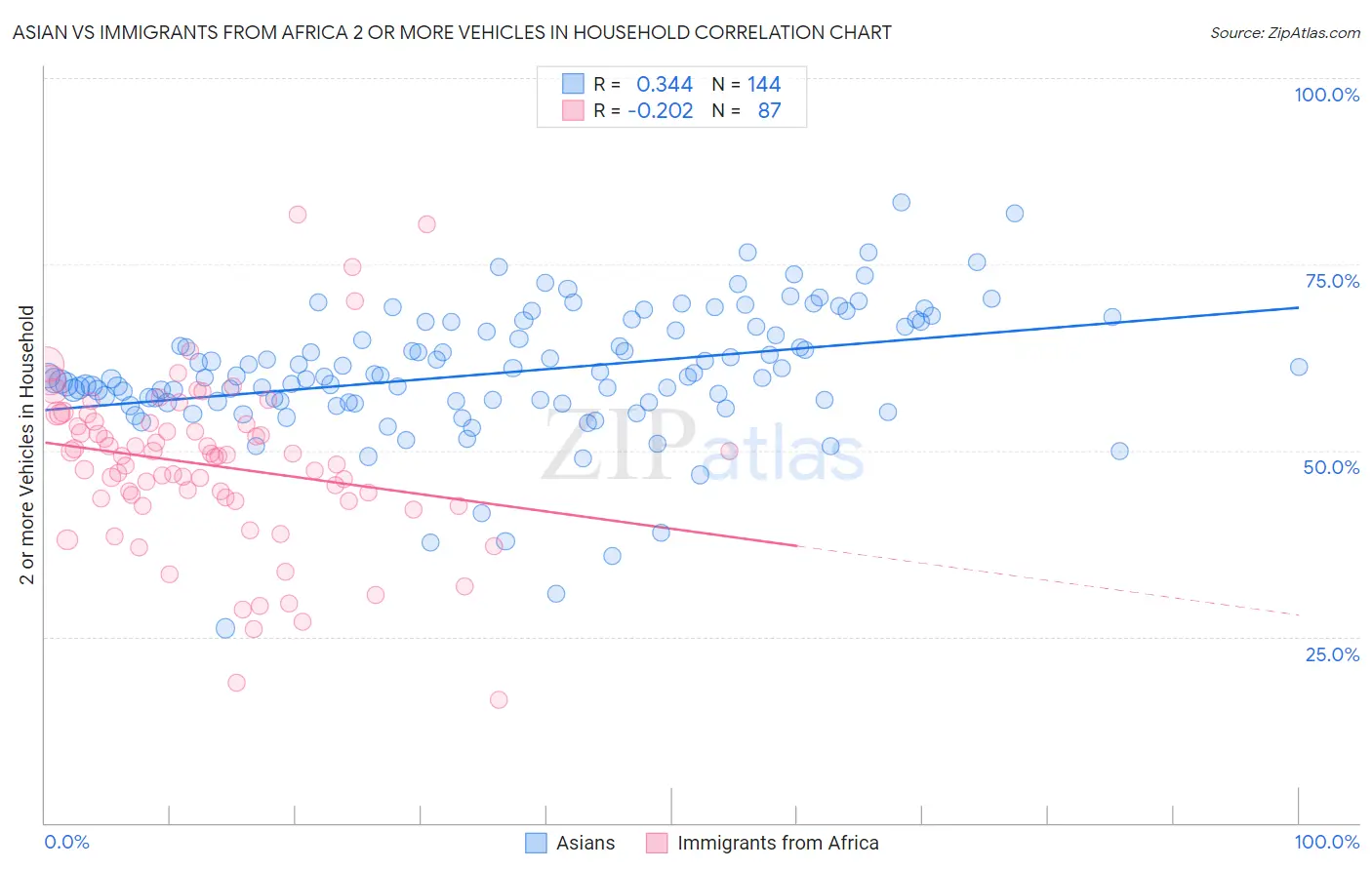 Asian vs Immigrants from Africa 2 or more Vehicles in Household