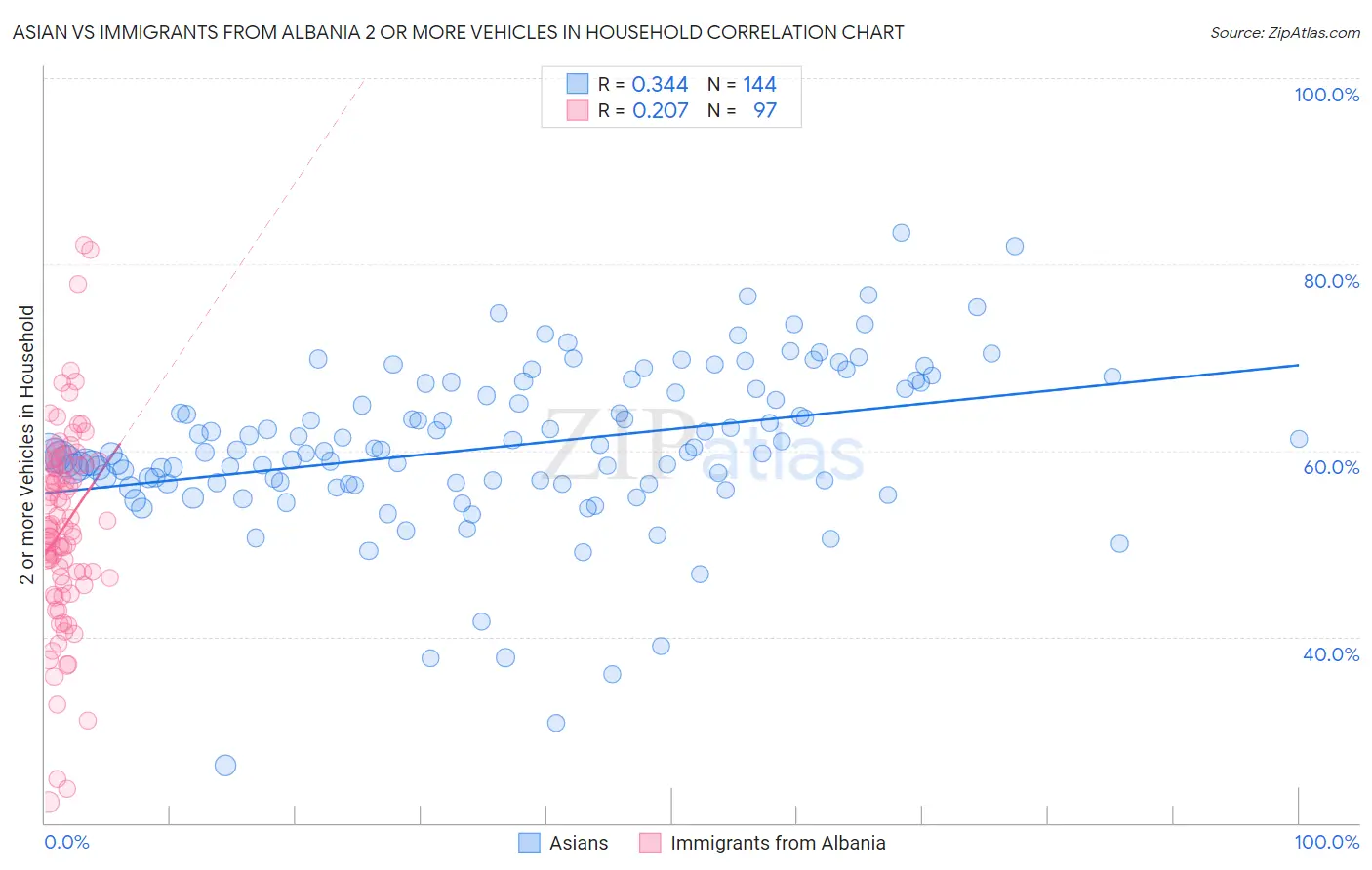 Asian vs Immigrants from Albania 2 or more Vehicles in Household