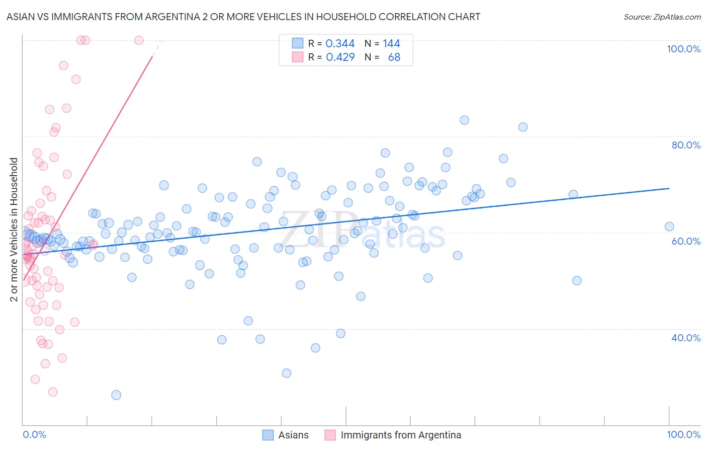 Asian vs Immigrants from Argentina 2 or more Vehicles in Household