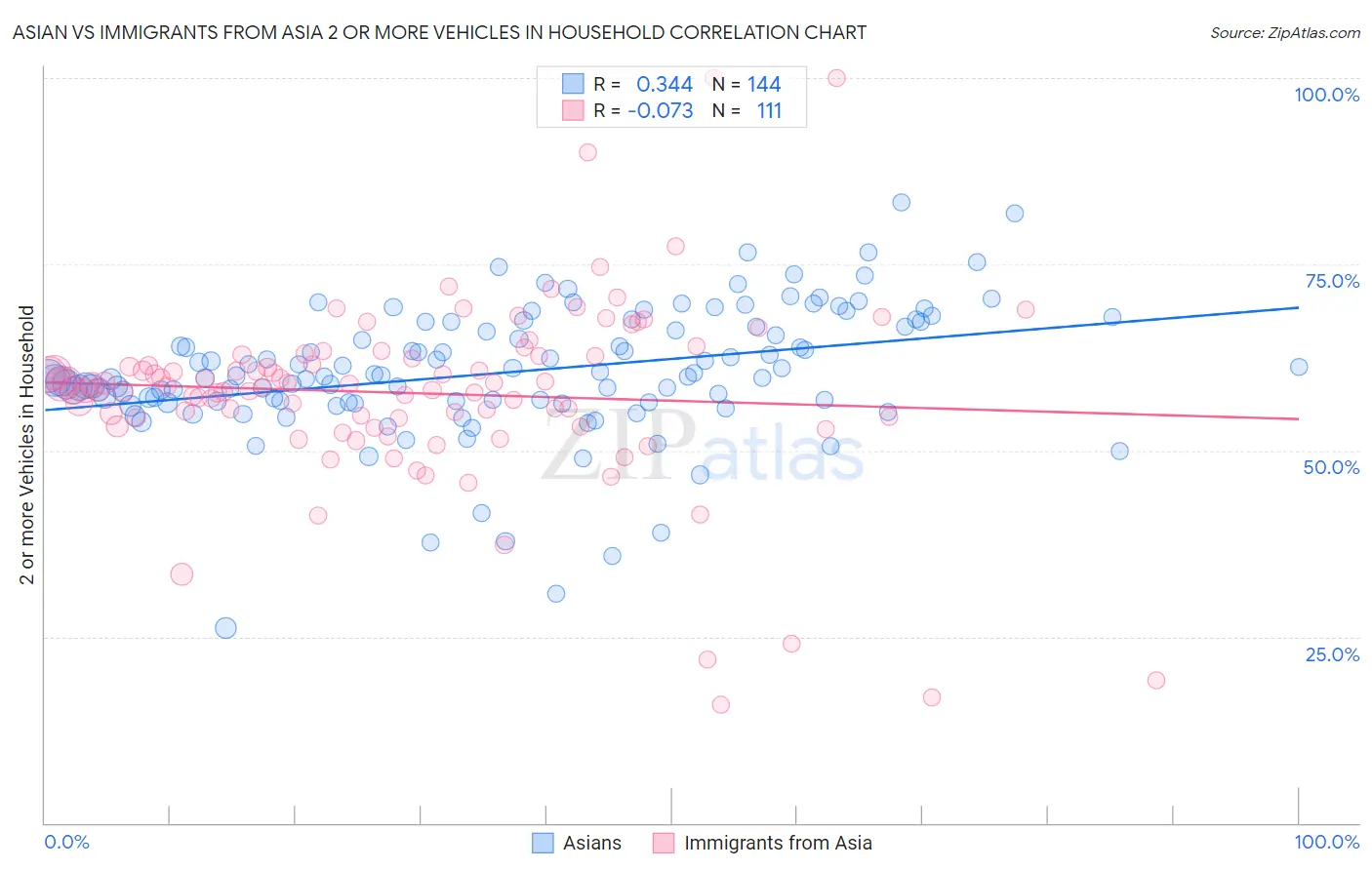 Asian vs Immigrants from Asia 2 or more Vehicles in Household