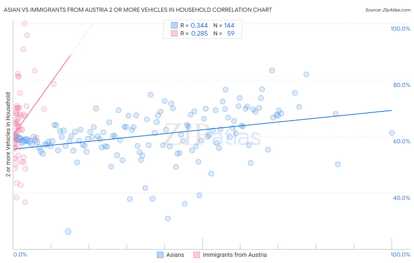 Asian vs Immigrants from Austria 2 or more Vehicles in Household