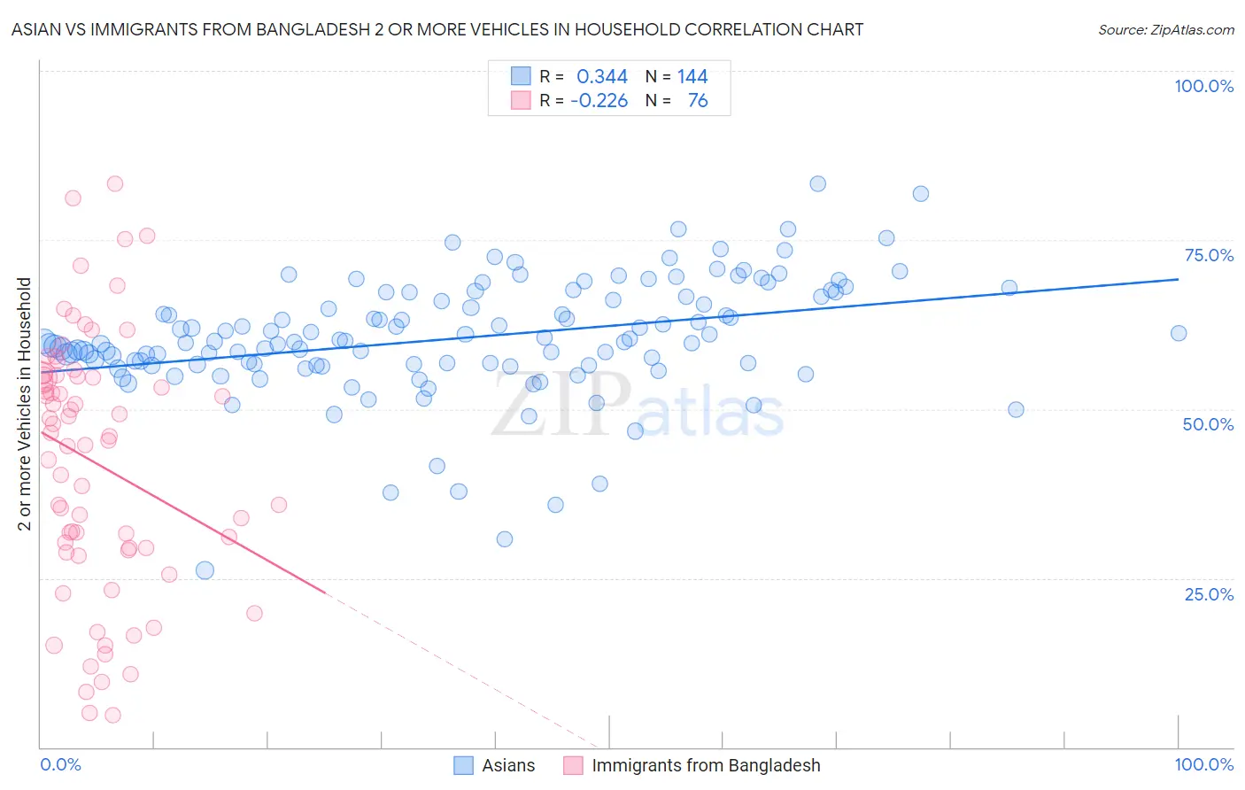Asian vs Immigrants from Bangladesh 2 or more Vehicles in Household