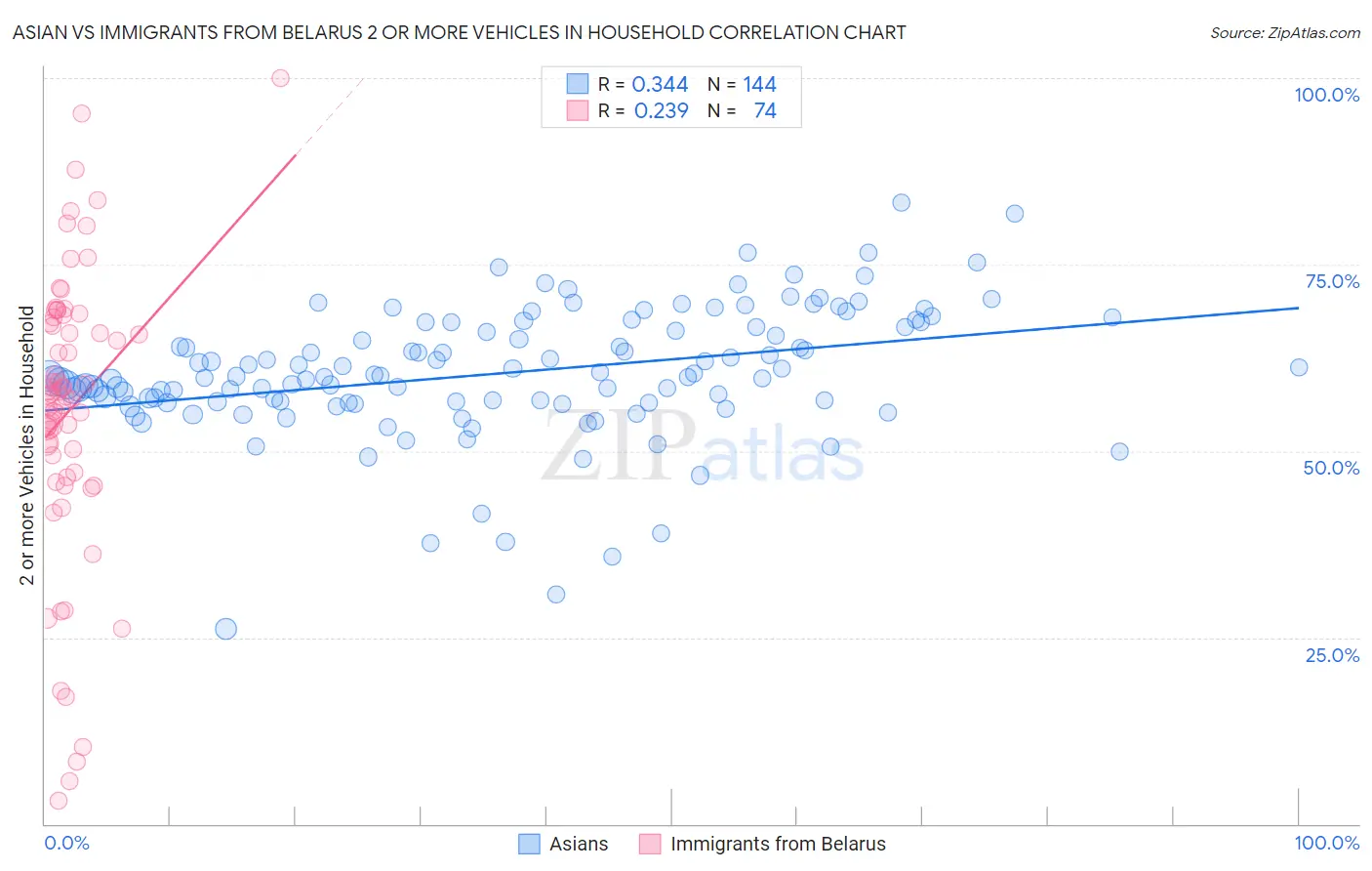 Asian vs Immigrants from Belarus 2 or more Vehicles in Household
