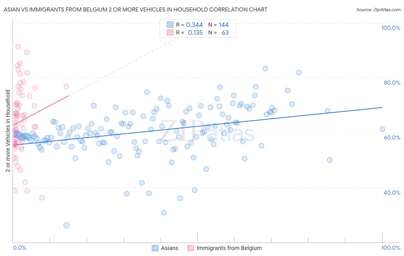 Asian vs Immigrants from Belgium 2 or more Vehicles in Household