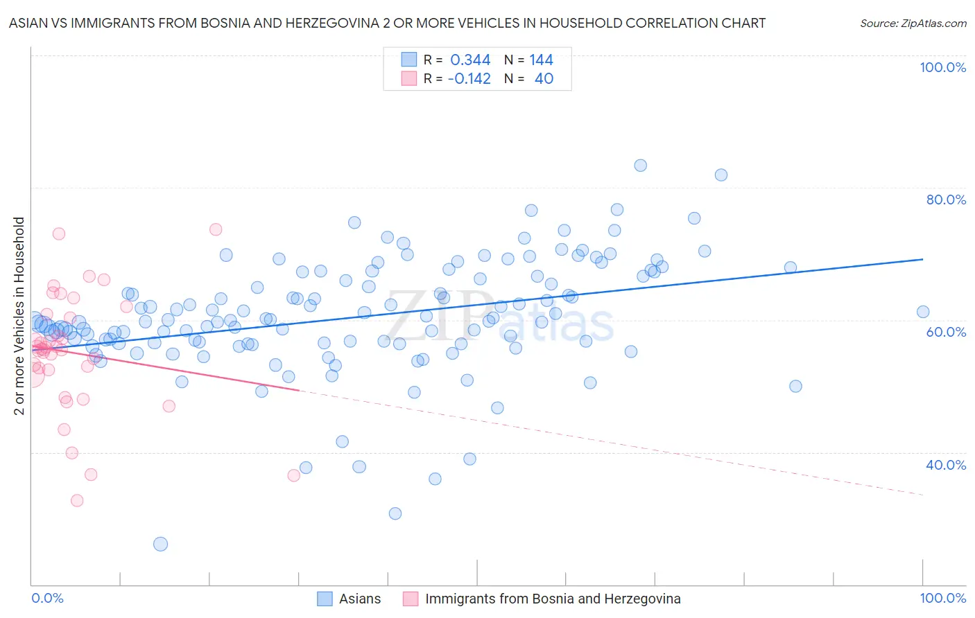 Asian vs Immigrants from Bosnia and Herzegovina 2 or more Vehicles in Household