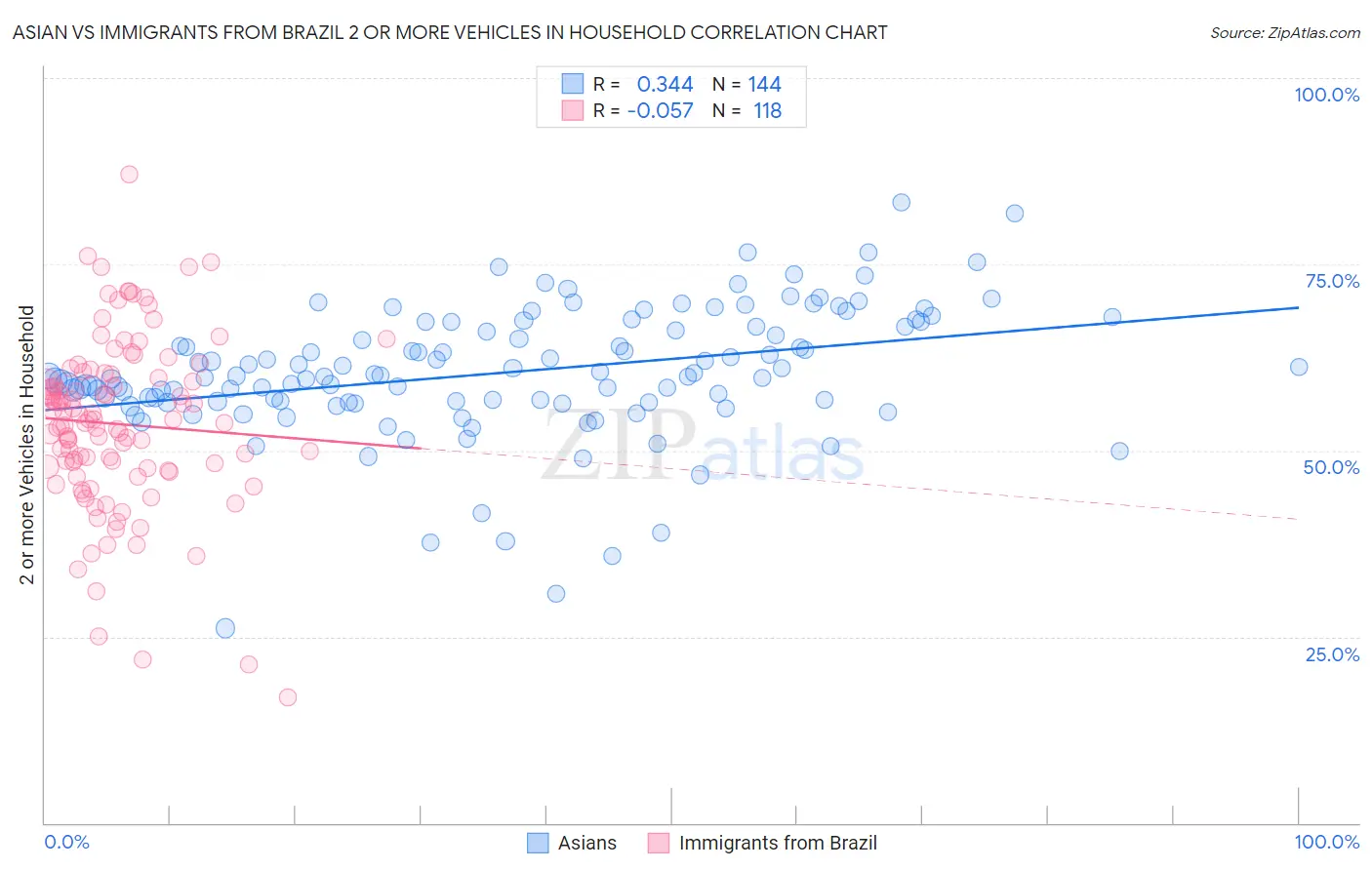 Asian vs Immigrants from Brazil 2 or more Vehicles in Household
