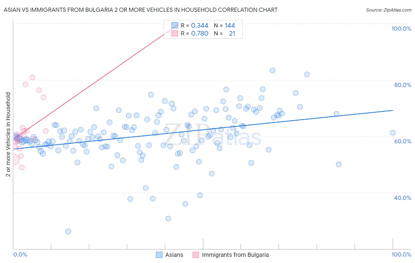 Asian vs Immigrants from Bulgaria 2 or more Vehicles in Household