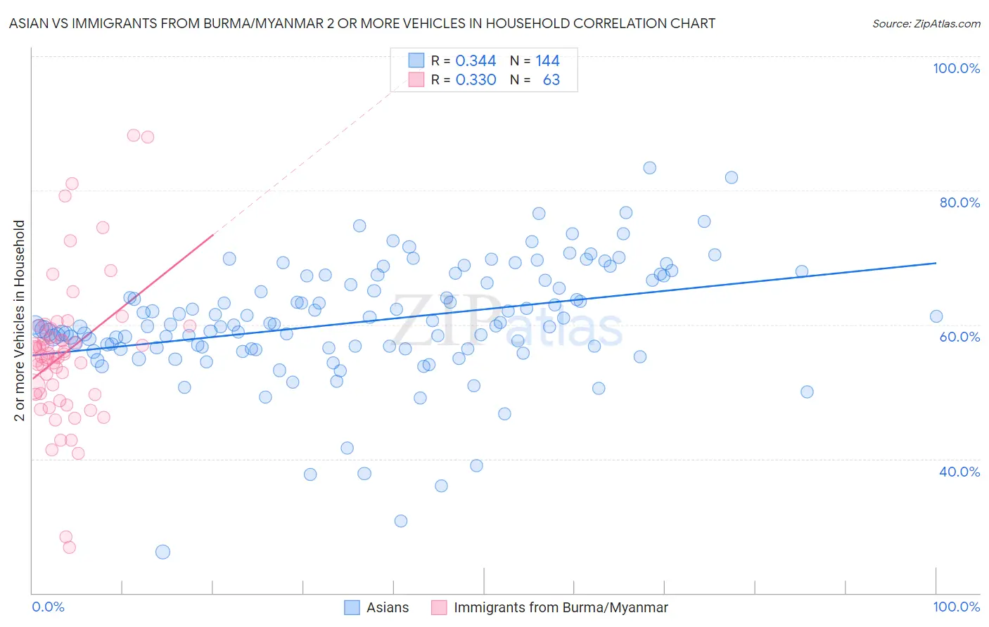 Asian vs Immigrants from Burma/Myanmar 2 or more Vehicles in Household