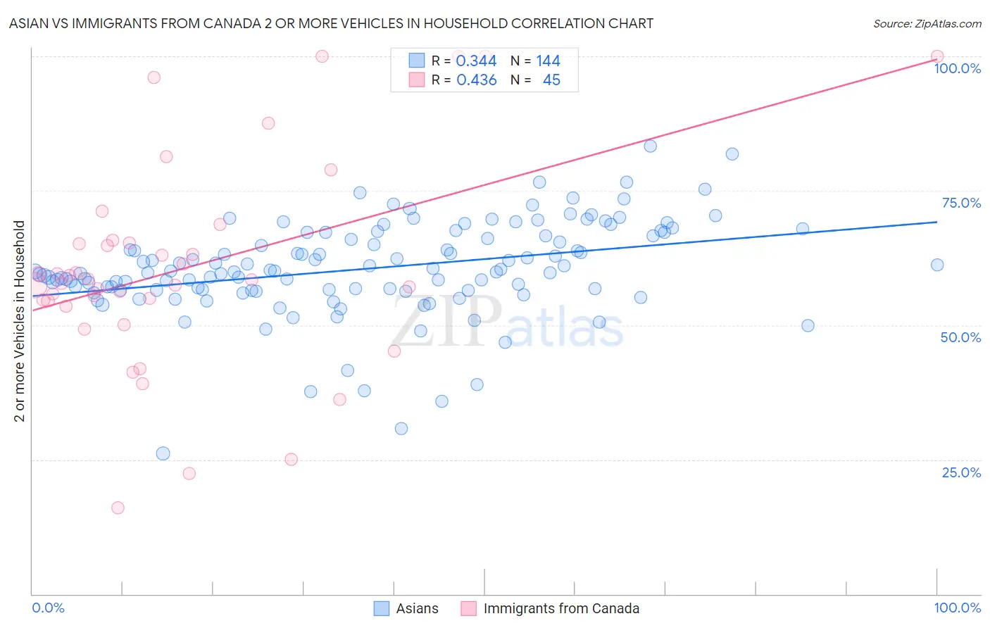 Asian vs Immigrants from Canada 2 or more Vehicles in Household