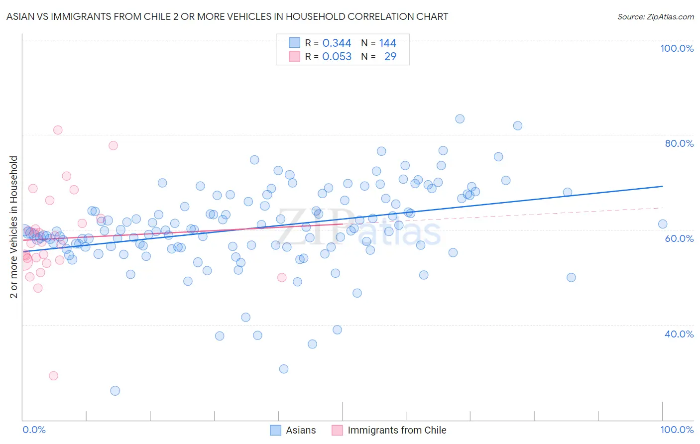 Asian vs Immigrants from Chile 2 or more Vehicles in Household