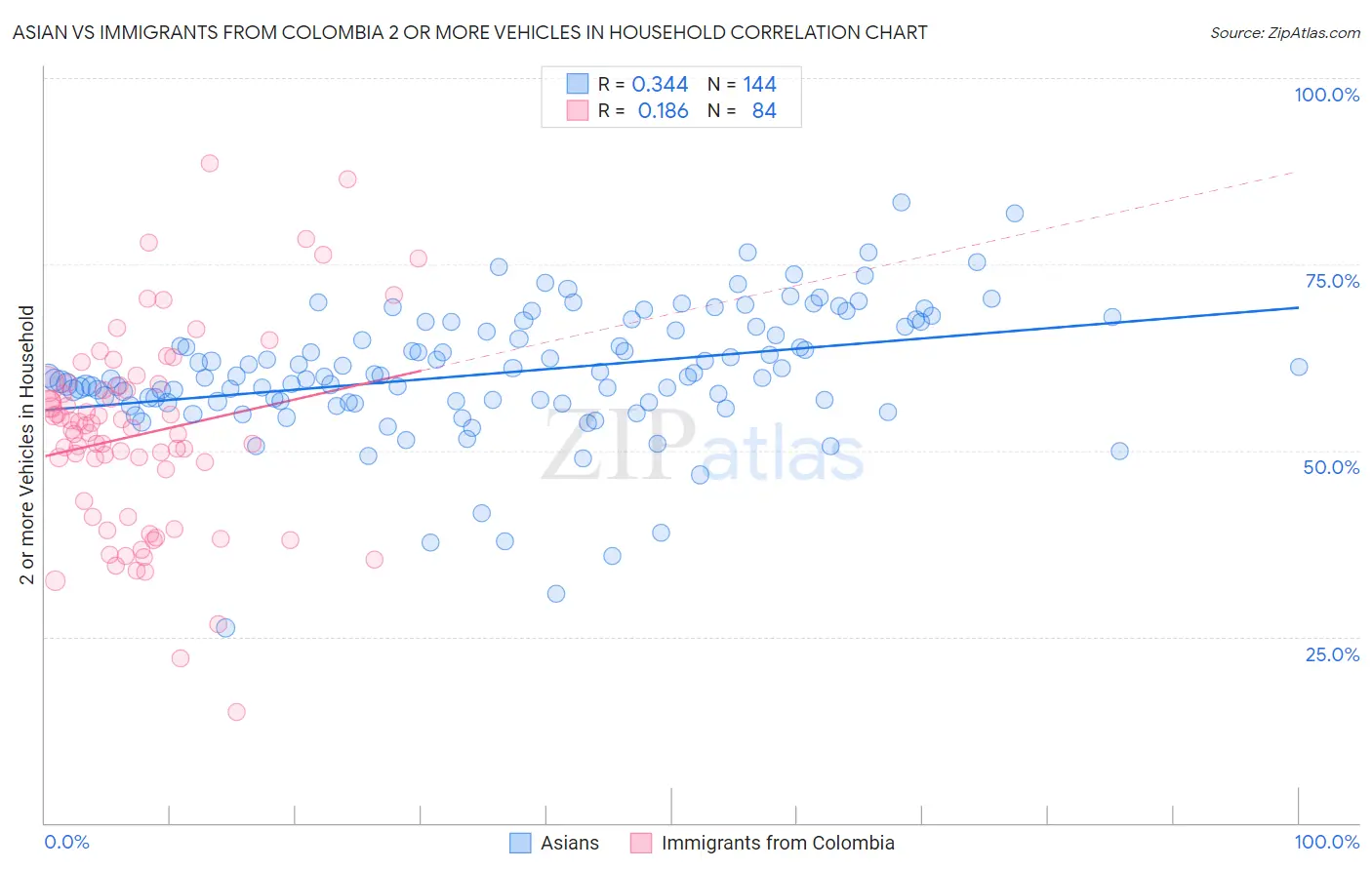 Asian vs Immigrants from Colombia 2 or more Vehicles in Household