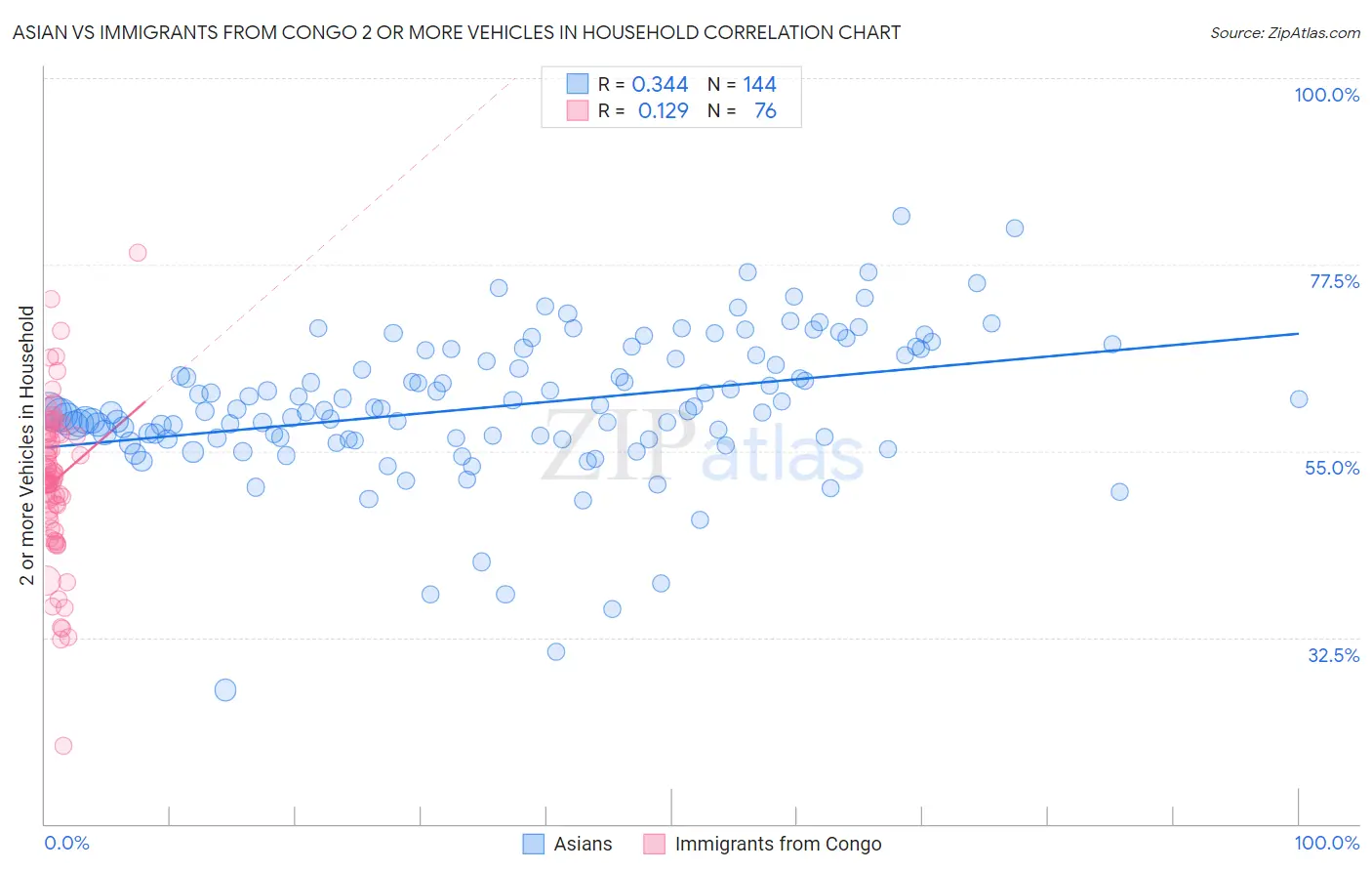 Asian vs Immigrants from Congo 2 or more Vehicles in Household